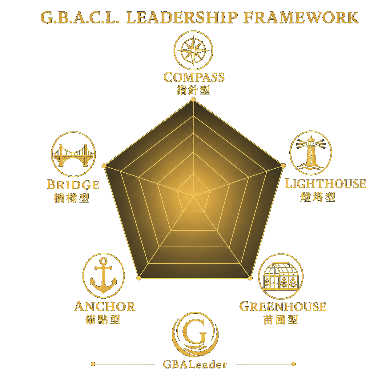 G.B.A.C.L. Leadership Framework — 5 Archetypes: Compass, Lighthouse, Greenhouse, Anchor, Bridge